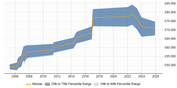 Salary distribution trend for Senior Technical Manager job vacancies in Hertfordshire