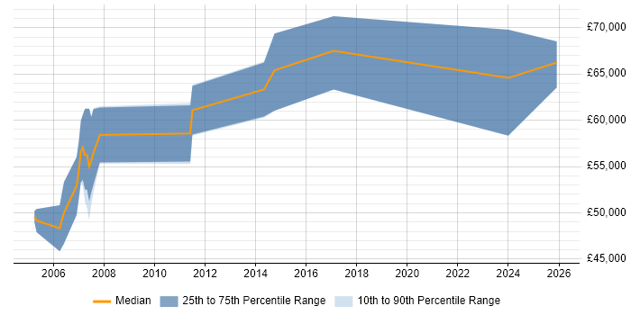 Salary distribution trend for Senior Technical Project Manager job vacancies in Hertfordshire