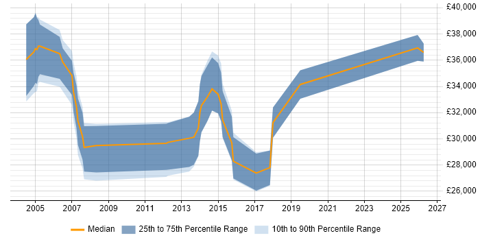 Salary distribution trend for Senior Technician job vacancies in Hertfordshire