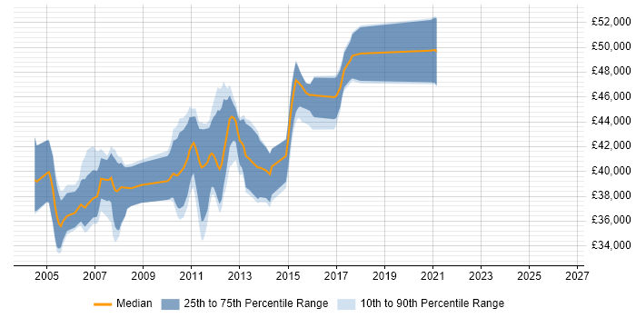 Salary distribution trend for Senior Test Analyst job vacancies in Hertfordshire