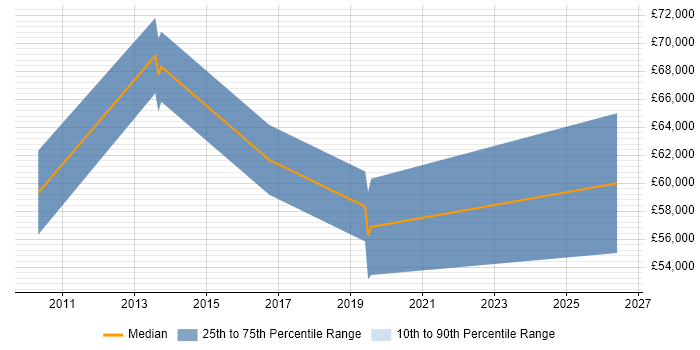 Salary distribution trend for Senior Transformation Analyst job vacancies in Hertfordshire