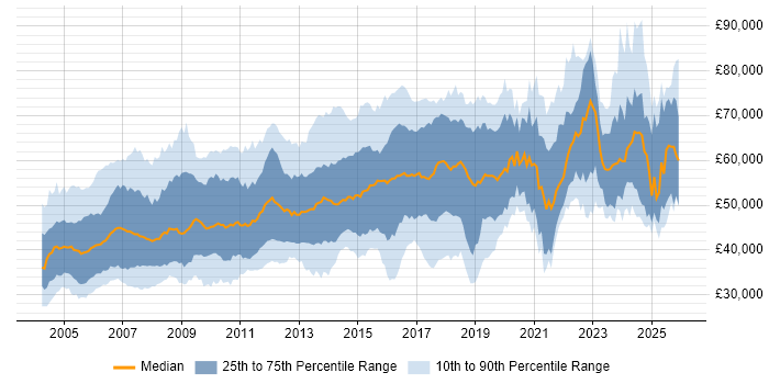 Salary distribution trend for Senior job vacancies in Hertfordshire