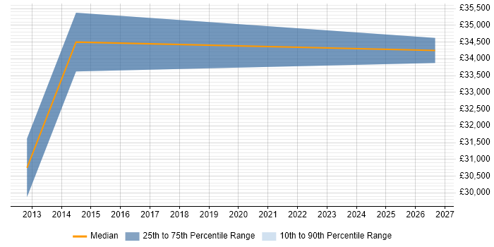 Salary distribution trend for SEO Account Manager job vacancies in Hertfordshire