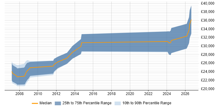 Salary distribution trend for SEO Executive job vacancies in Hertfordshire