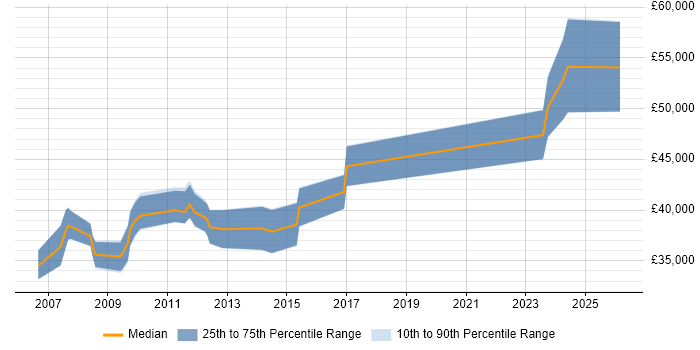 Salary distribution trend for SEO Manager job vacancies in Hertfordshire