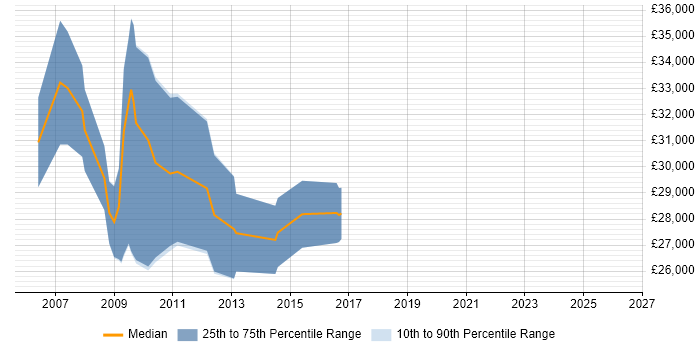 Salary distribution trend for SEO Specialist job vacancies in Hertfordshire