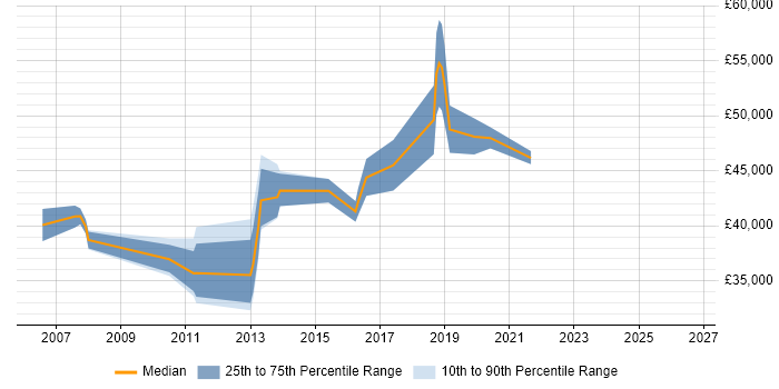 Salary distribution trend for jobs in Hertfordshire citing Server Migrations