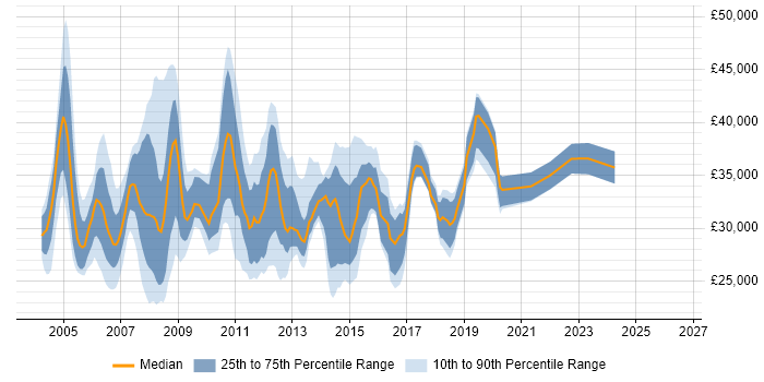 Salary distribution trend for Server Support job vacancies in Hertfordshire