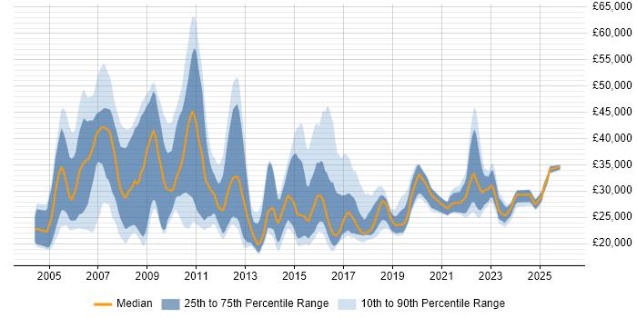 Salary distribution trend for Service Analyst job vacancies in Hertfordshire
