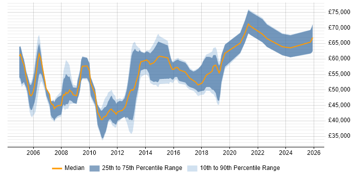 Salary distribution trend for jobs in Hertfordshire citing Service Design