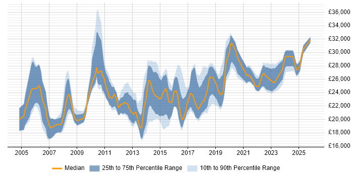 Salary distribution trend for Service Desk Analyst job vacancies in Hertfordshire