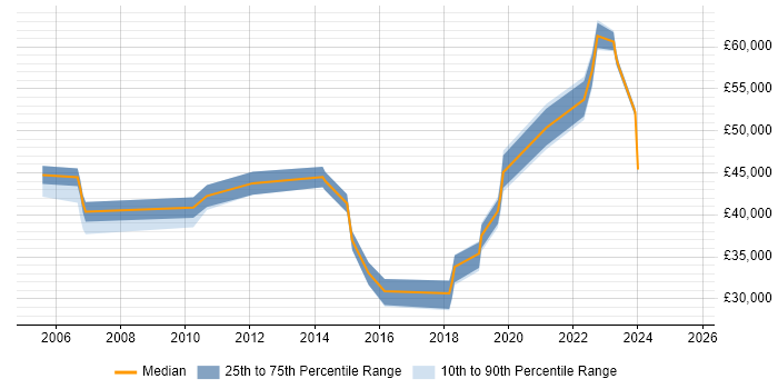 Salary distribution trend for jobs in Hertfordshire citing Service Desk Management