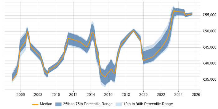 Salary distribution trend for Service Desk Manager job vacancies in Hertfordshire Salary distribution trend for Service Desk Manager job vacancies in Hertfordshire