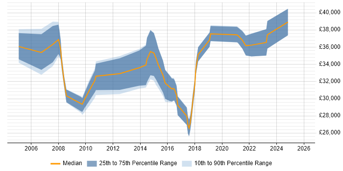 Salary distribution trend for Service Desk Team Leader job vacancies in Hertfordshire