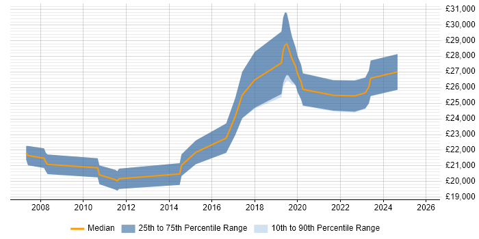 Salary distribution trend for Service Desk Technician job vacancies in Hertfordshire