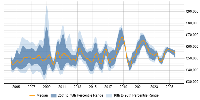 Salary distribution trend for Service Manager job vacancies in Hertfordshire
