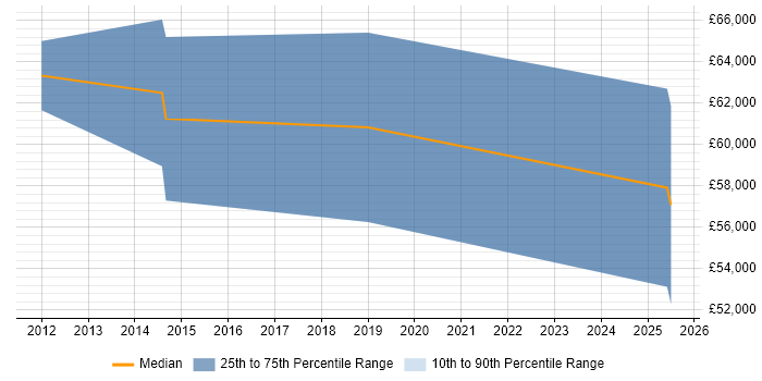 Salary distribution trend for ServiceNow Consultant job vacancies in Hertfordshire Salary distribution trend for ServiceNow Consultant job vacancies in Hertfordshire