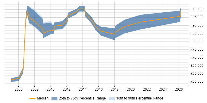 Salary distribution trend for Services Director job vacancies in Hertfordshire