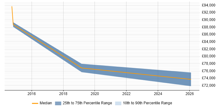 Salary distribution trend for jobs in Hertfordshire citing SFIA