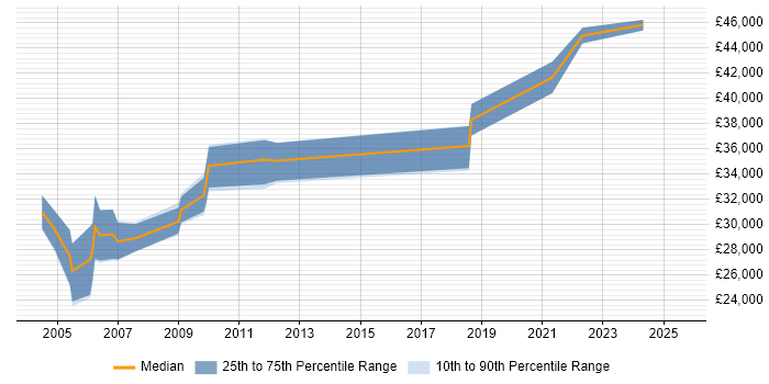 Salary distribution trend for jobs in Hertfordshire citing SGML