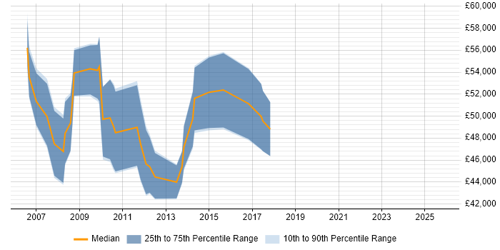 Salary distribution trend for SharePoint Consultant job vacancies in Hertfordshire