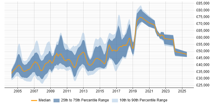 Salary distribution trend for jobs in Hertfordshire citing Shell Script Salary distribution trend for jobs in Hertfordshire citing Shell Script