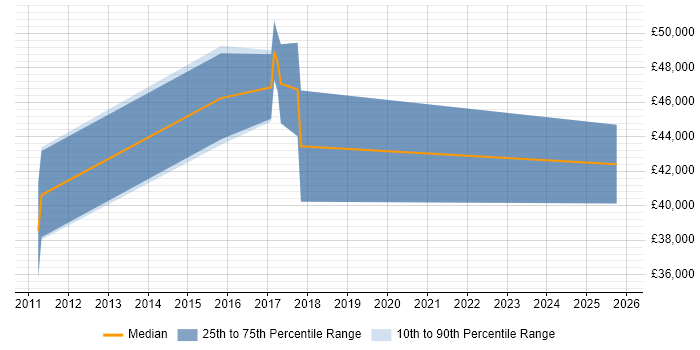 Salary distribution trend for SIEM Analyst job vacancies in Hertfordshire