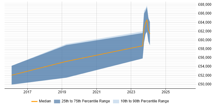 Salary distribution trend for SIEM Engineer job vacancies in Hertfordshire