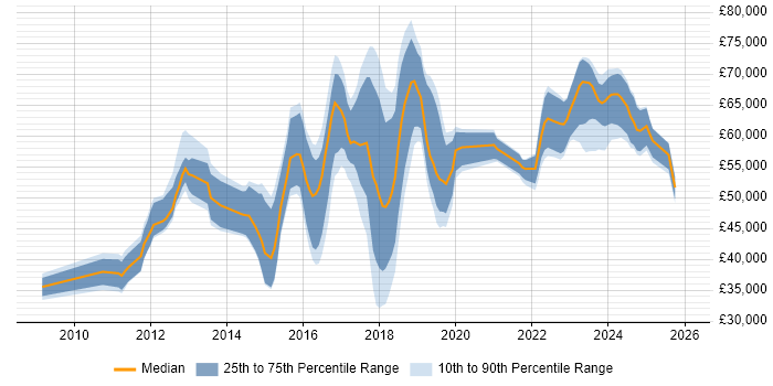 Salary distribution trend for jobs in Hertfordshire citing SIEM