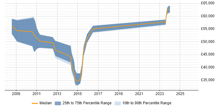 Salary distribution trend for jobs in Hertfordshire citing Six Sigma Green Belt