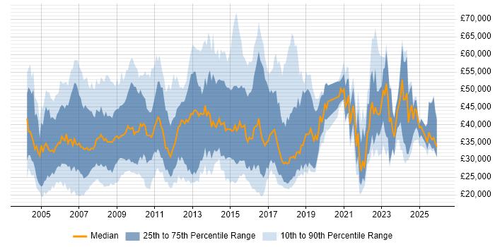Salary distribution trend for jobs in Hertfordshire citing SLA