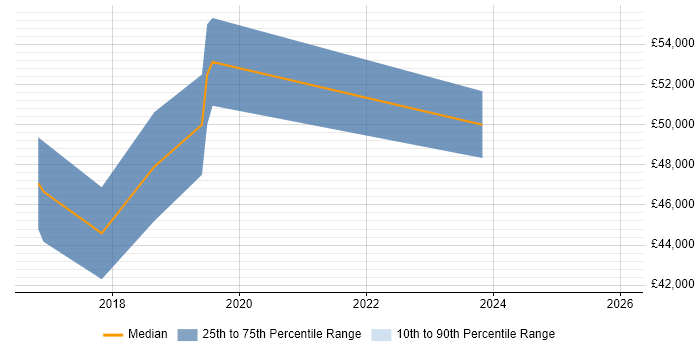 Salary distribution trend for jobs in Hertfordshire citing Slack
