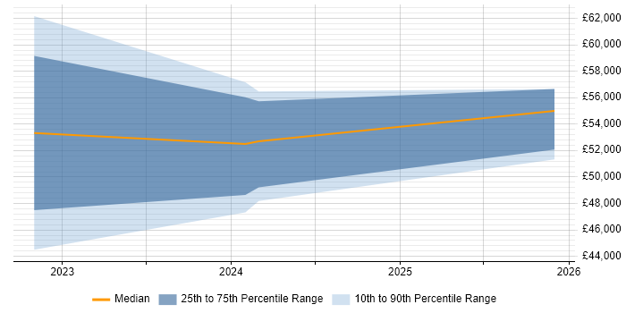 Salary distribution trend for jobs in Hertfordshire citing Slurm Workload Manager