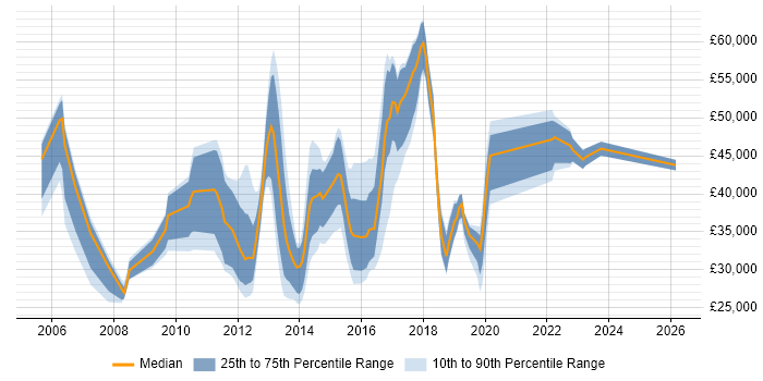 Salary distribution trend for jobs in Hertfordshire citing Smartphone