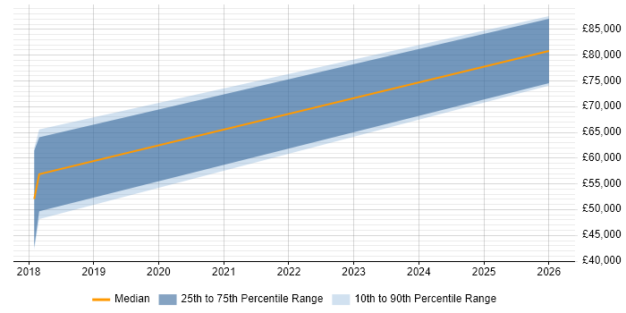 Salary distribution trend for jobs in Hertfordshire citing SnapLogic