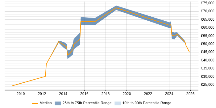 Salary distribution trend for jobs in Hertfordshire citing Snow