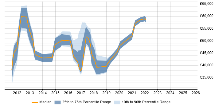 Salary distribution trend for jobs in Hertfordshire citing SoapUI Salary distribution trend for jobs in Hertfordshire citing SoapUI