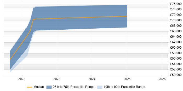 Salary distribution trend for jobs in Hertfordshire citing SOAR