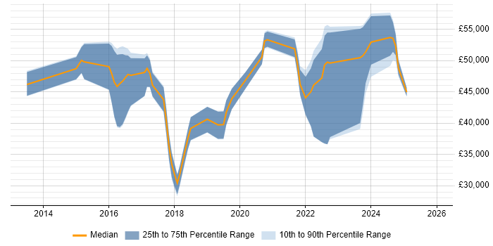Salary distribution trend for SOC Analyst job vacancies in Hertfordshire