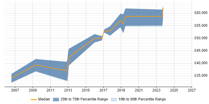 Salary distribution trend for SOC Engineer job vacancies in Hertfordshire