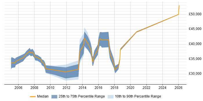 Salary distribution trend for jobs in Hertfordshire citing Social Housing