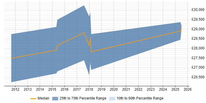 Salary distribution trend for Social Media Executive job vacancies in Hertfordshire