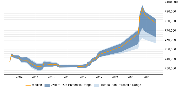 Salary distribution trend for jobs in Hertfordshire citing Social Network