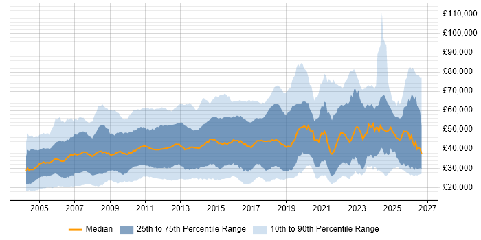 Salary distribution trend for jobs in Hertfordshire citing Social Skills