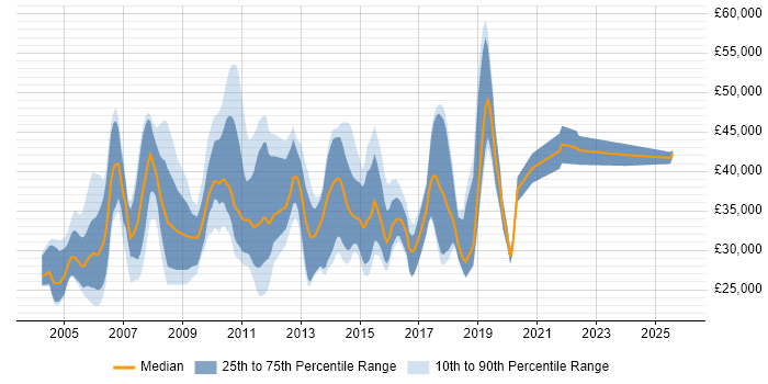 Salary distribution trend for Software Analyst job vacancies in Hertfordshire