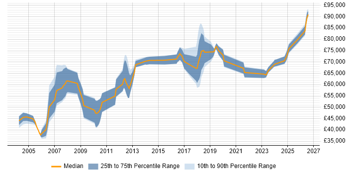 Salary distribution trend for Software Architect job vacancies in Hertfordshire