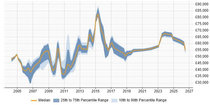 Salary distribution trend for jobs in Hertfordshire citing Software Architecture