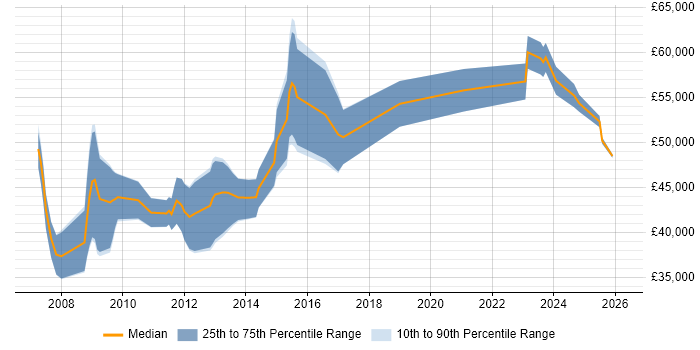 Salary distribution trend for jobs in Hertfordshire citing Software Asset Management