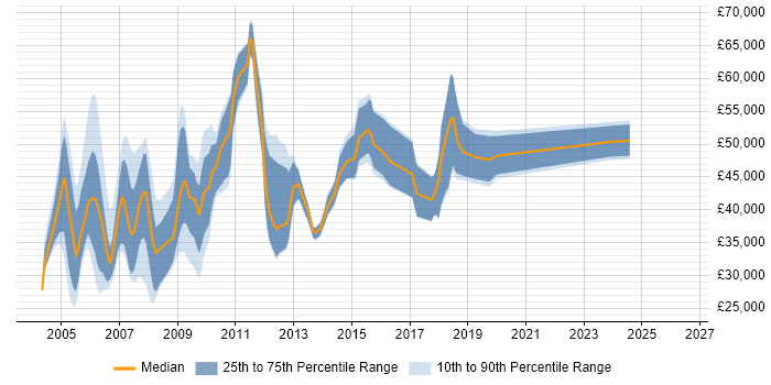 Salary distribution trend for Software Consultant job vacancies in Hertfordshire