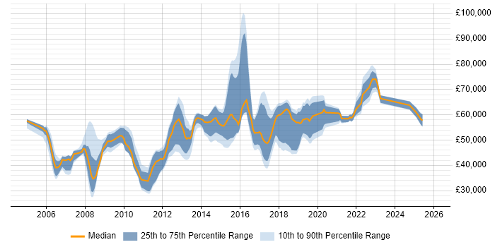 Salary distribution trend for jobs in Hertfordshire citing Software Delivery